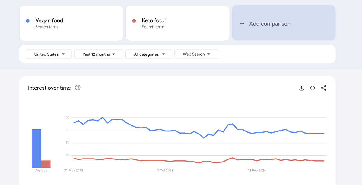 Изображение Google Trends, сравнивающее поисковый запрос «веганская еда» и «кето-еда»